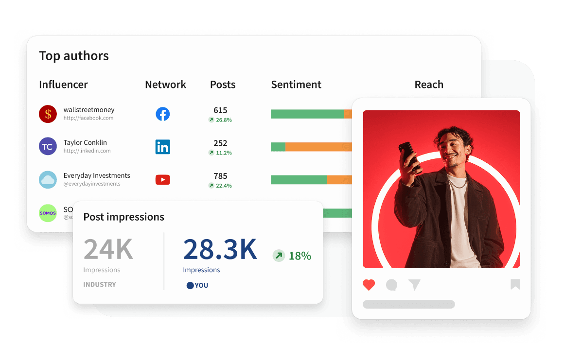 Social media analytics dashboard showing top authors, post impressions of 28.3K, and a social post preview with a smiling man.