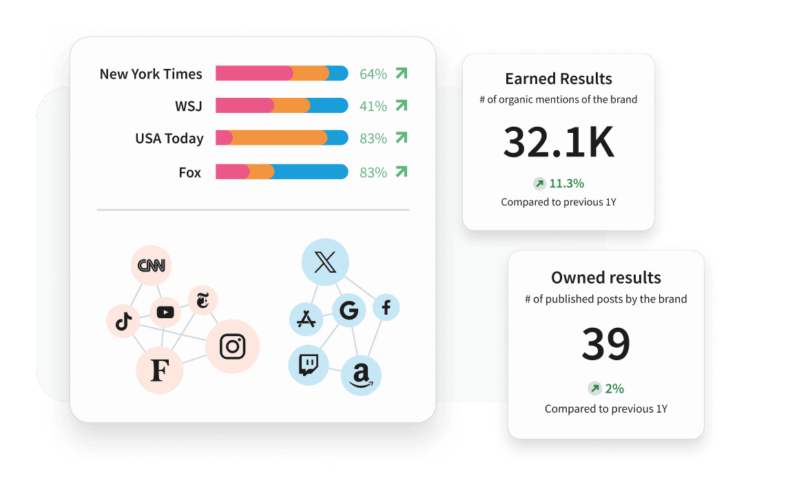 Dashboard showing media coverage bar charts, social media network icons, 32.1K earned results, and 39 owned results with growth metrics.