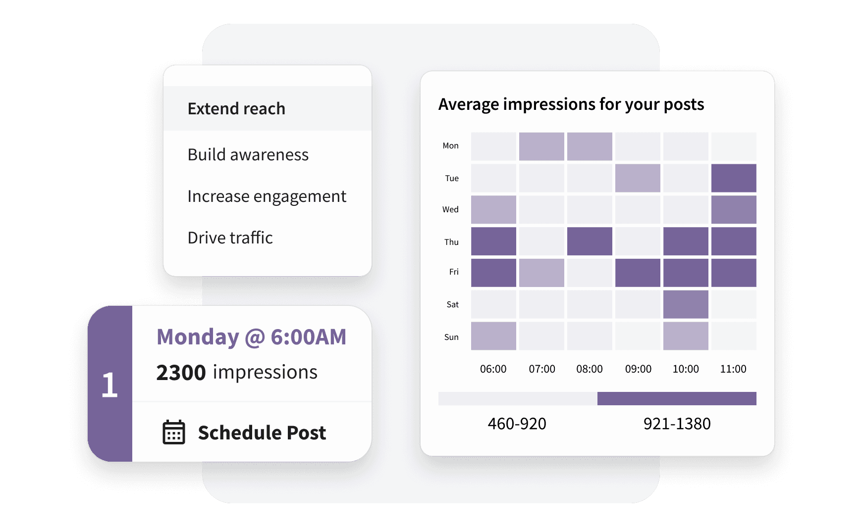 UI dashboard showing post goals, a heatmap of average impressions by day and time, and a Monday 6AM scheduling card with 2300 impressions.