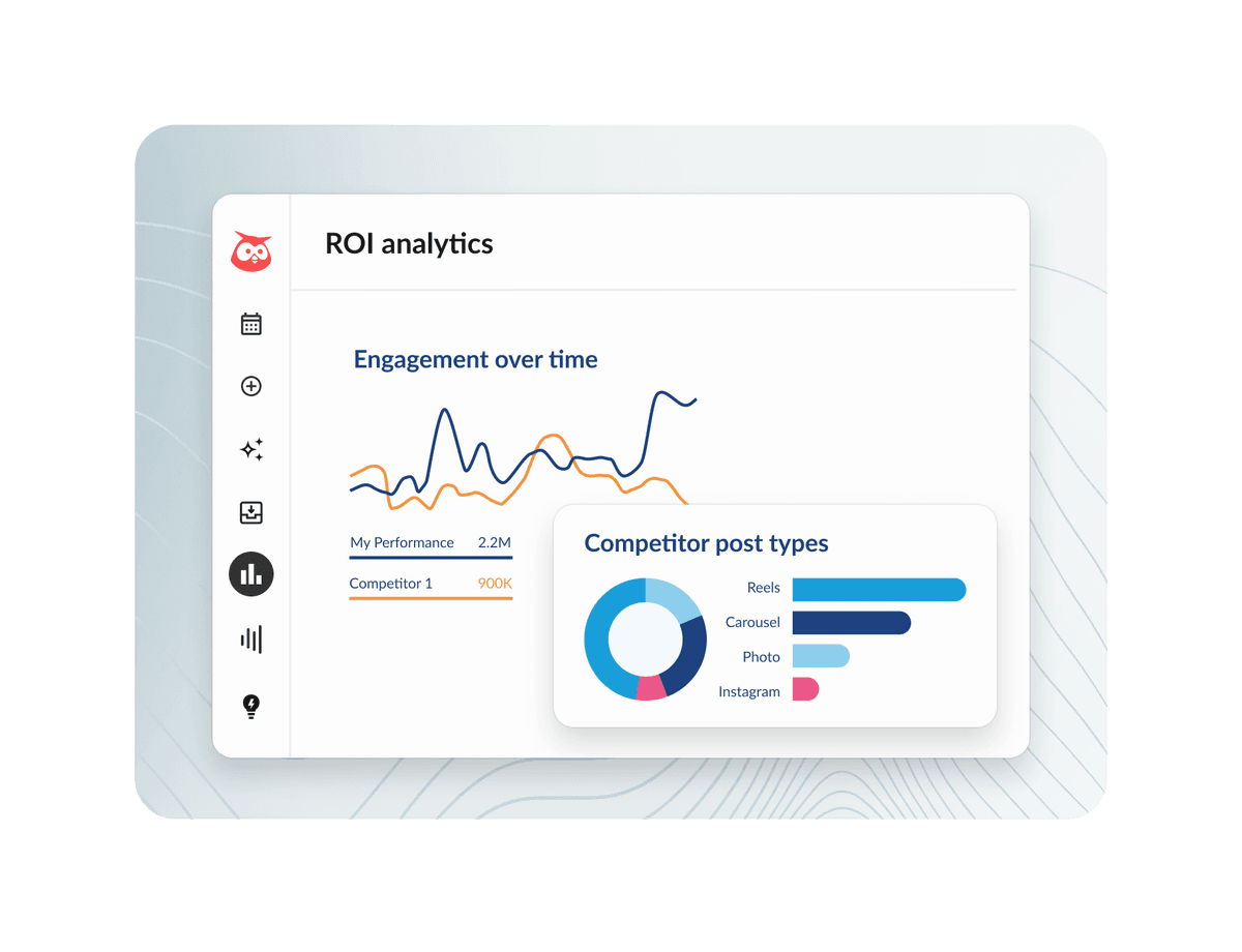 Hootsuite ROI analytics dashboard showing engagement over time line chart and competitor post types donut and bar charts.