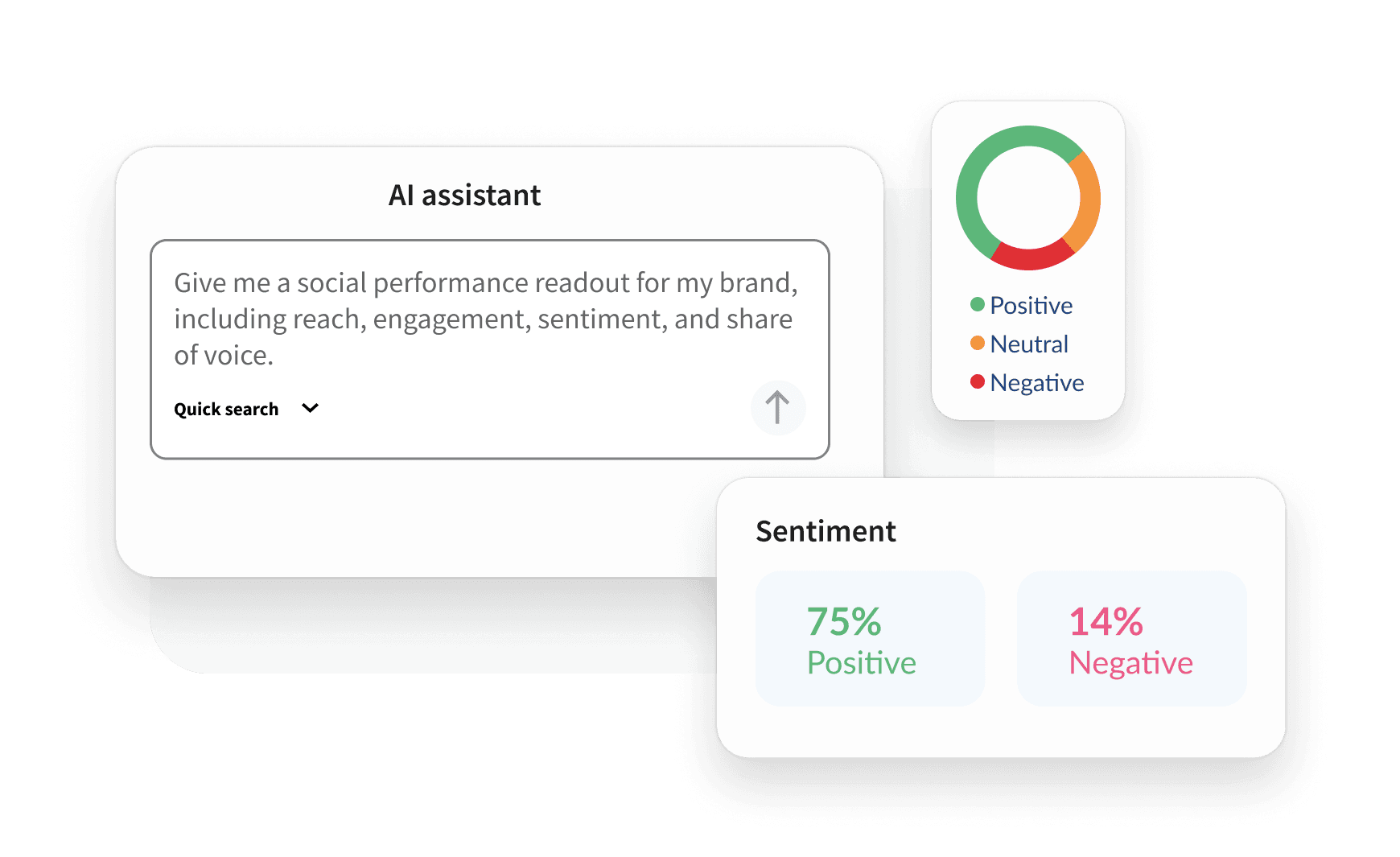 UI showing an AI assistant query about brand sentiment, a donut chart, and sentiment results: 75% positive, 14% negative.