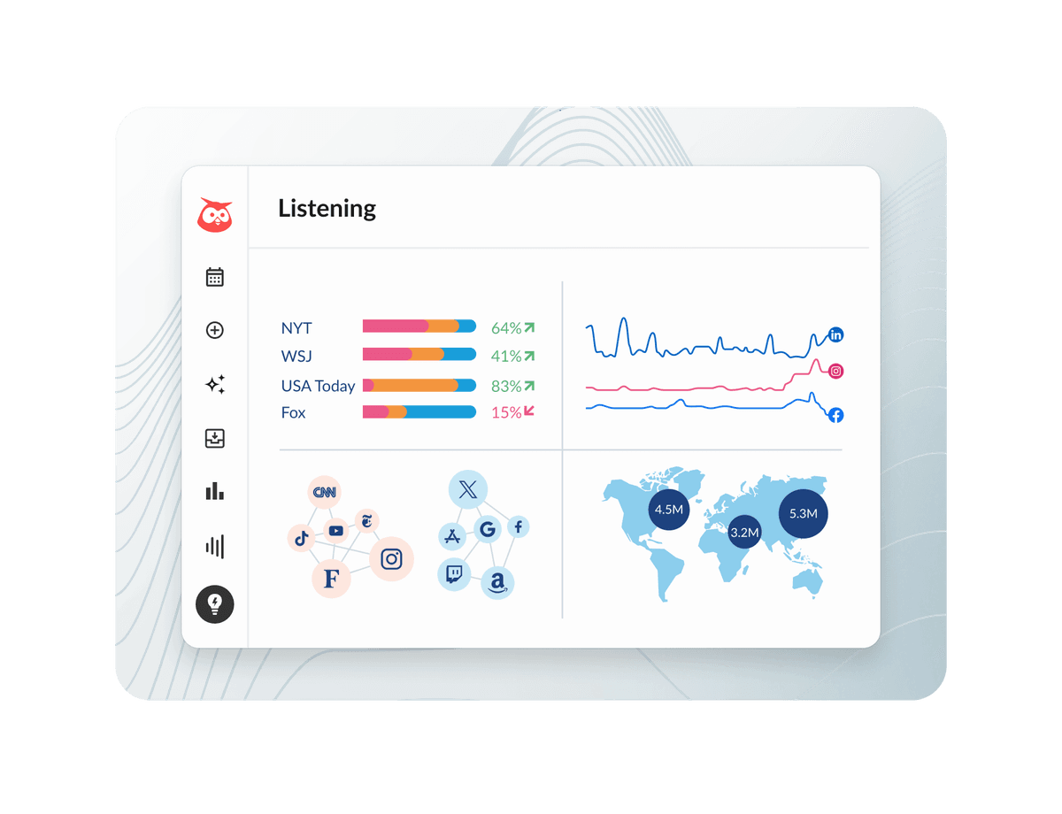 Hootsuite Listening dashboard showing media source metrics, social media trend lines, platform network map, and global audience data.