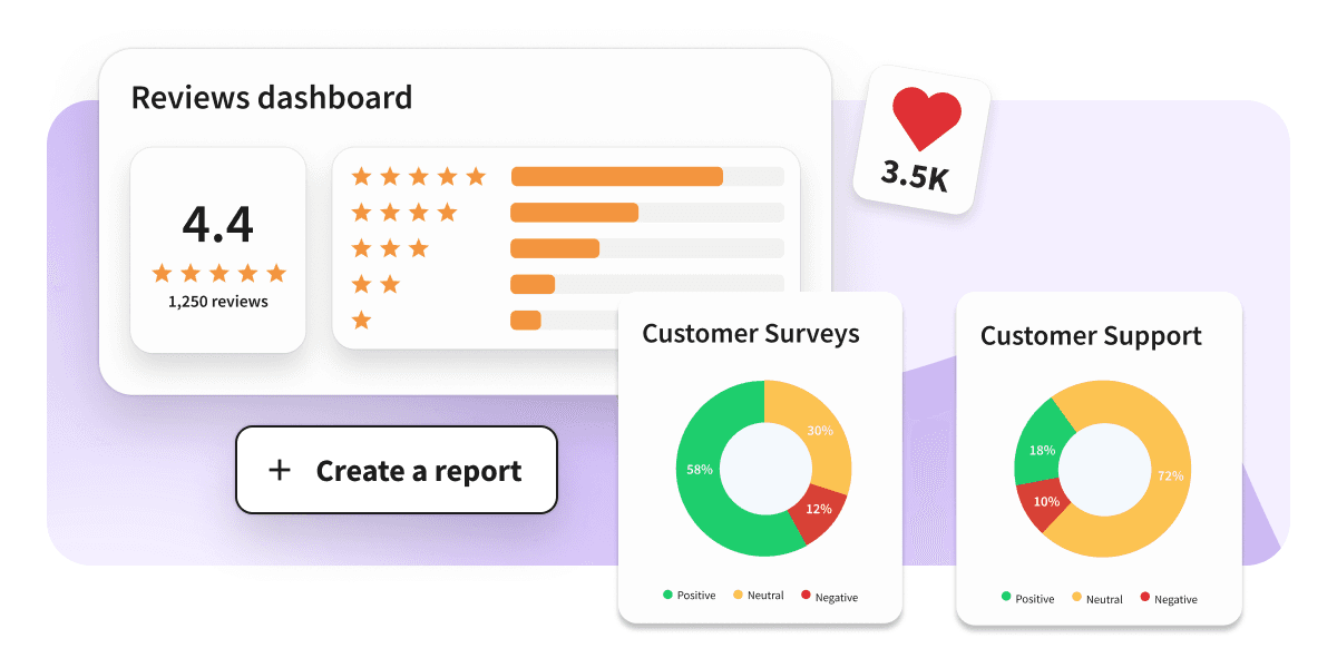 Reviews dashboard showing a 4.4 star rating, customer survey donut charts, support metrics, and a Create a Report button.