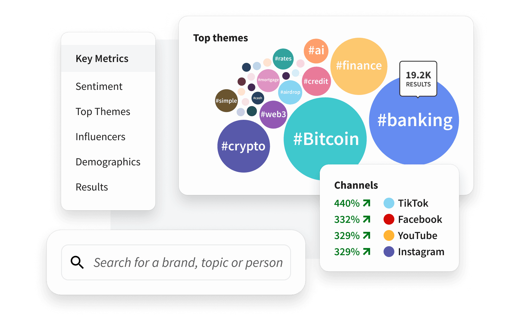Social media analytics dashboard showing top themes like Bitcoin and banking, key metrics menu, channel growth stats, and a search bar.