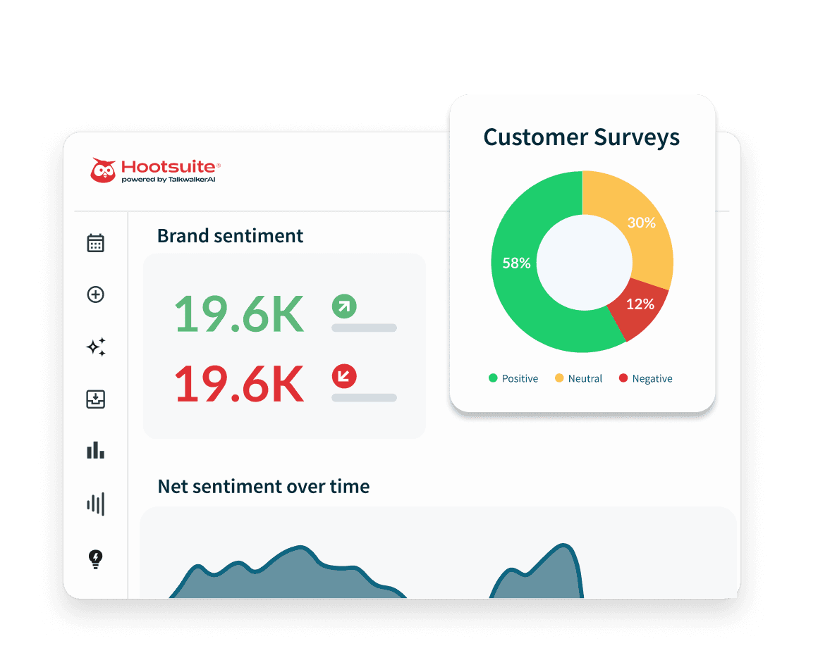 Hootsuite dashboard showing brand sentiment stats and a customer surveys donut chart with 58% positive, 30% neutral, 12% negative.