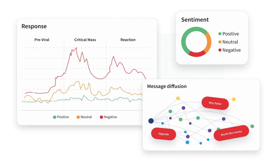 Three data dashboards showing a response line chart, a sentiment donut chart, and a message diffusion network diagram.