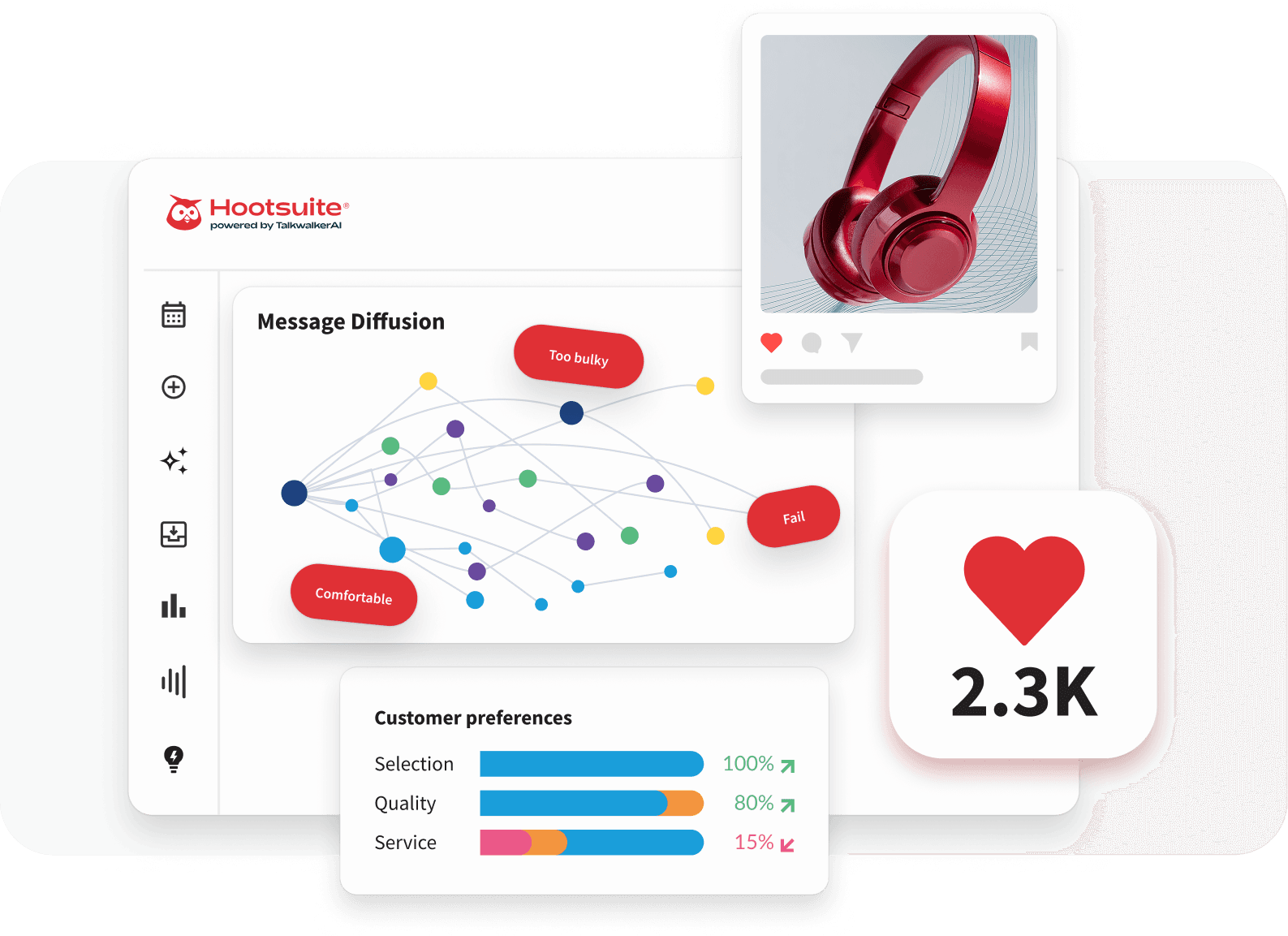 Hootsuite dashboard showing message diffusion chart, customer preferences bar graphs, red headphones product image, and a 2.3K likes metric.