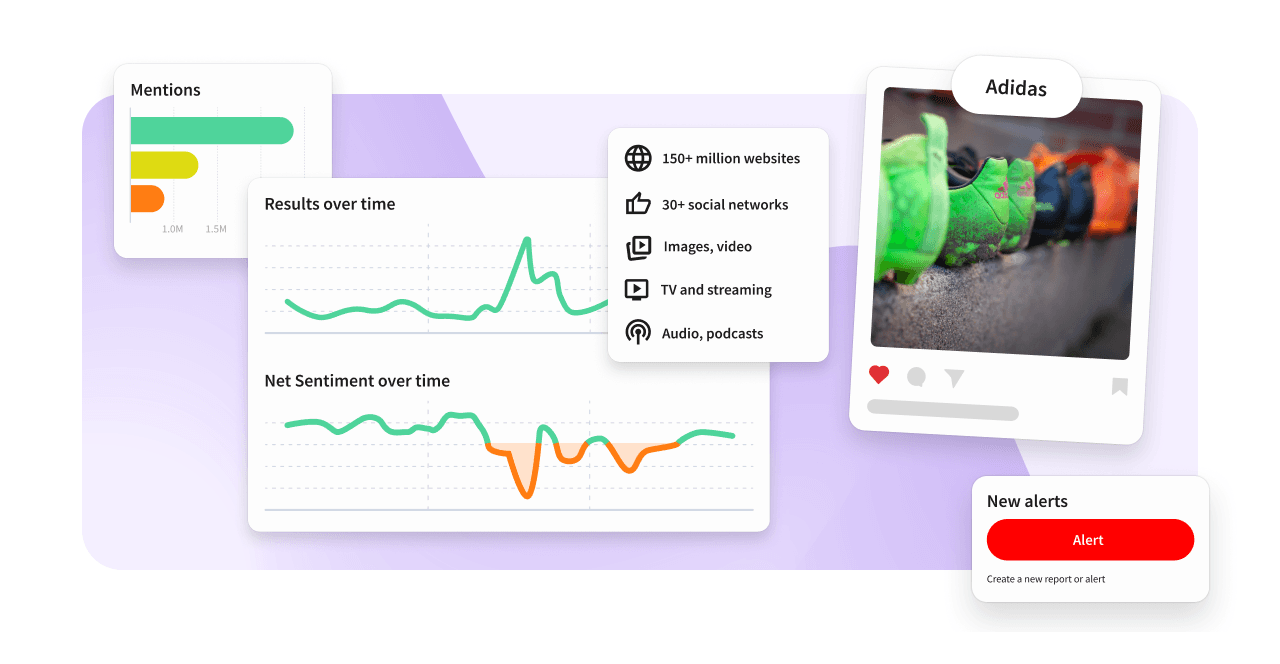 Dashboard showing brand monitoring data with mention charts, sentiment graphs, source icons, an Adidas shoe post, and a new alerts panel.