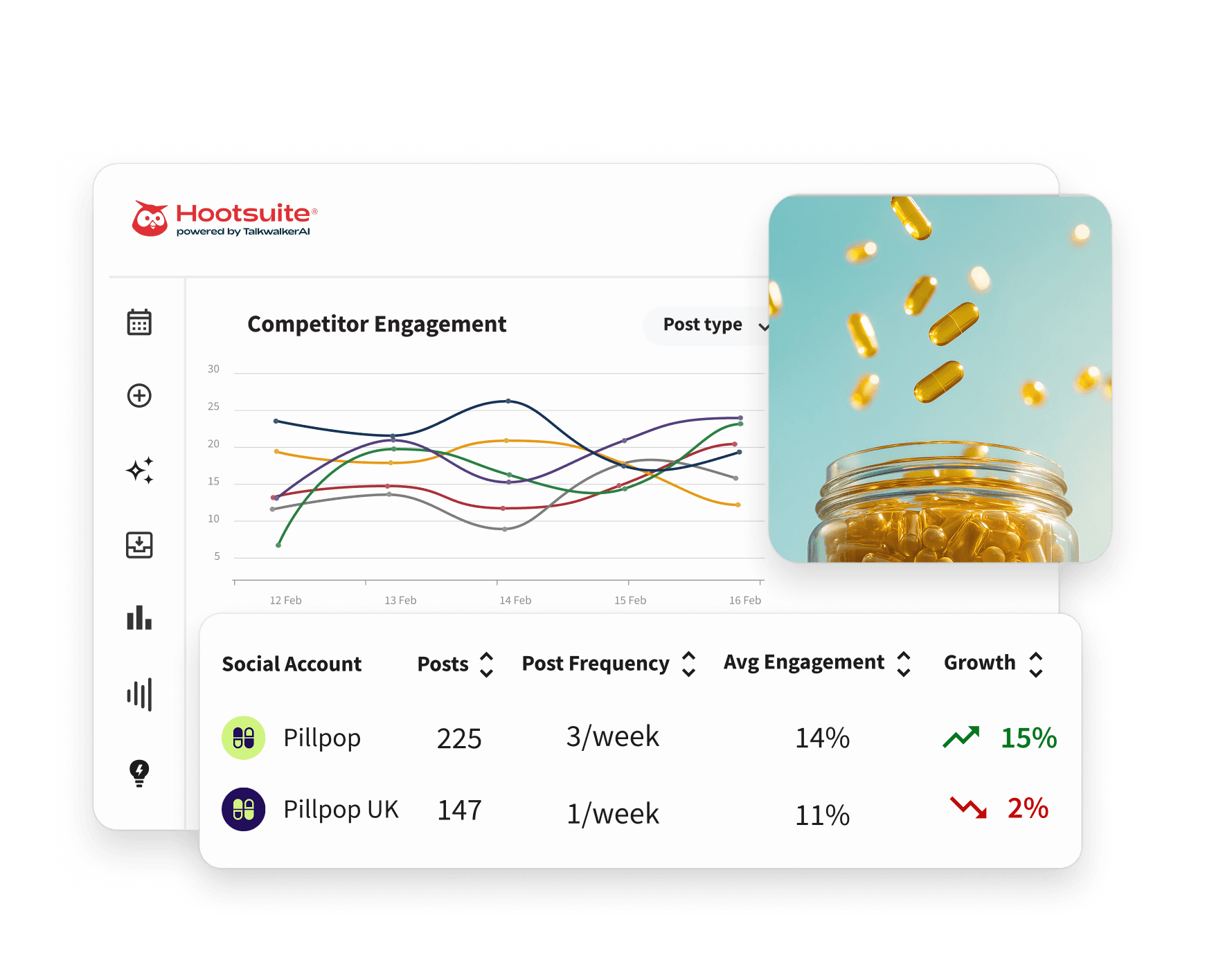 Hootsuite dashboard showing competitor engagement chart and social stats, alongside an image of gold supplement capsules falling into a jar.