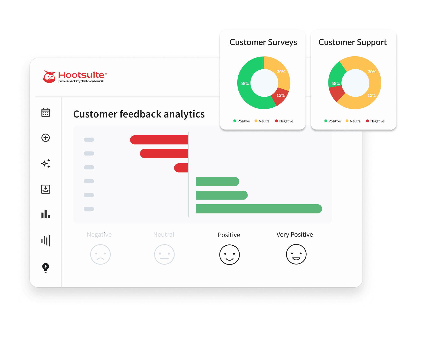 Hootsuite dashboard showing customer feedback analytics with bar charts, sentiment icons, and donut charts for surveys and support.