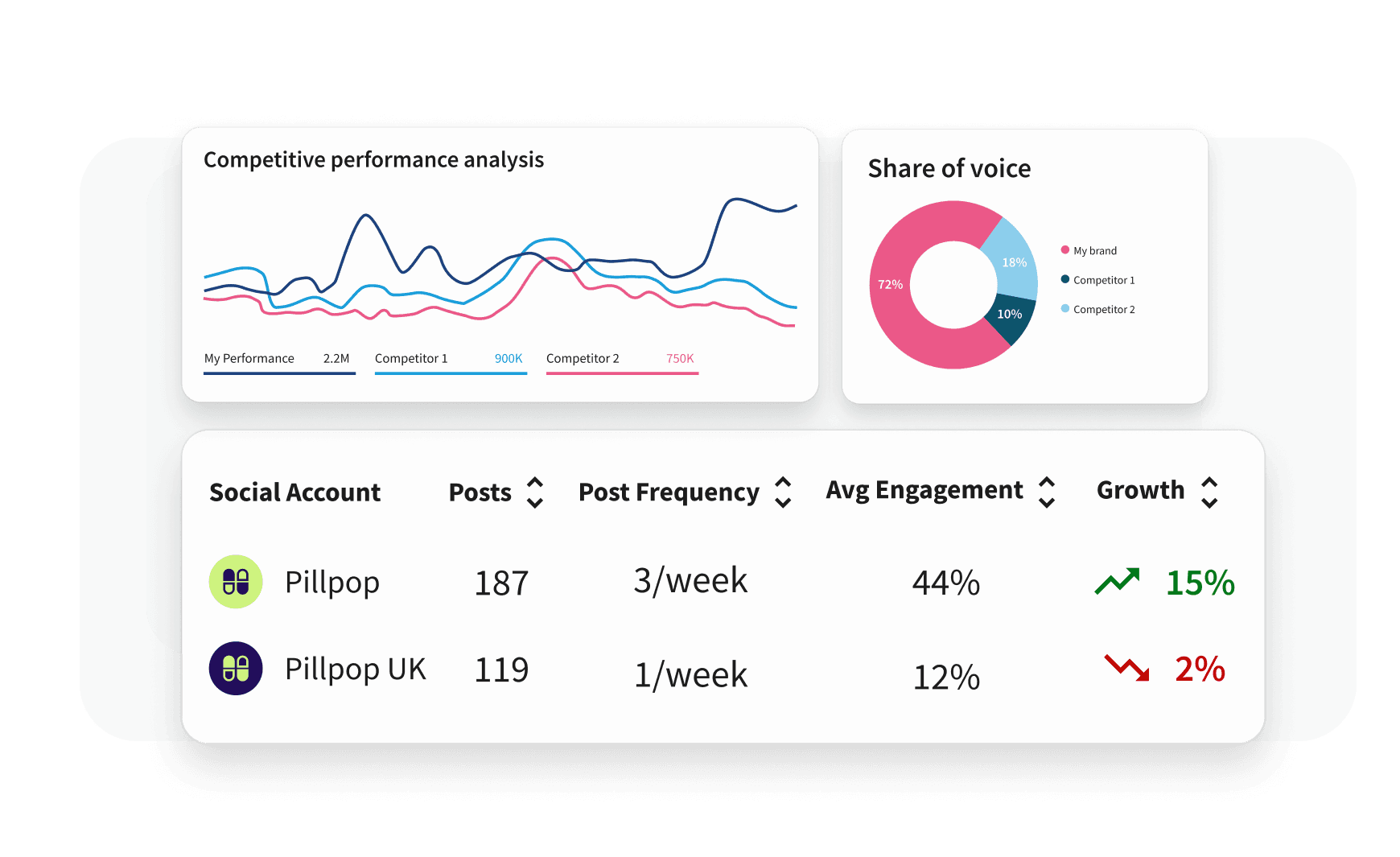 Social media analytics dashboard showing competitive performance line chart, share of voice donut chart, and engagement stats table.
