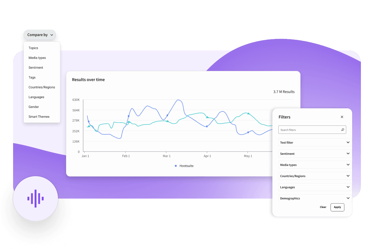 A dashboard showing a "Results over time" line graph with filter options and a "Compare by" dropdown menu on a purple background.