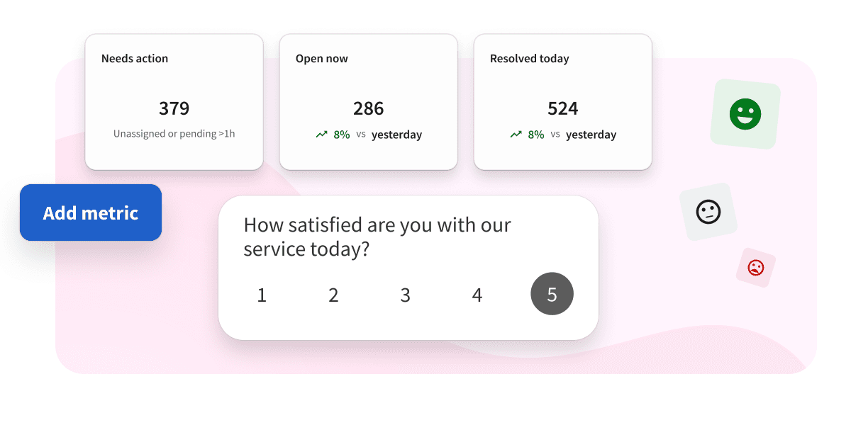 Dashboard showing metrics cards for Needs Action, Open Now, Resolved Today, a satisfaction survey rating 1-5, and emoji feedback icons.
