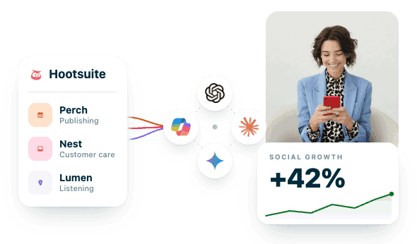 Woman smiling at phone beside Hootsuite dashboard showing social growth of +42% with publishing, customer care, and listening tools.